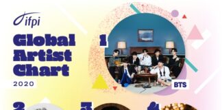 I BTS conquistano il Premio ‘Global Recording Artist’ del 2020 di IFP