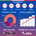 Global Music Report: mercato discografico cresce del 9%